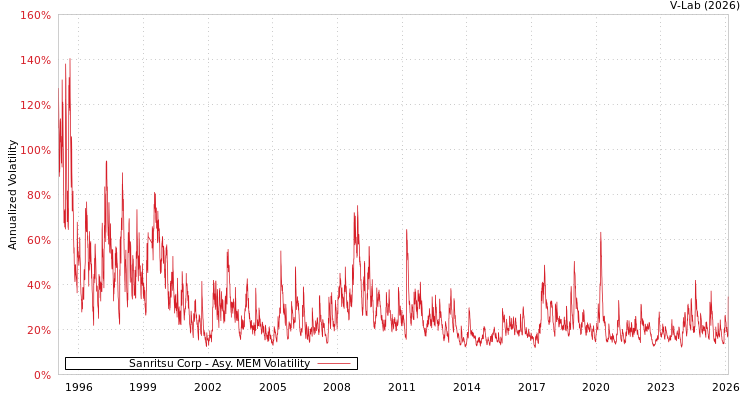 graph of Sanritsu Corp AMEM