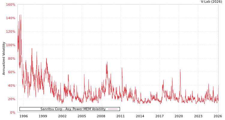 graph of Sanritsu Corp APMEM