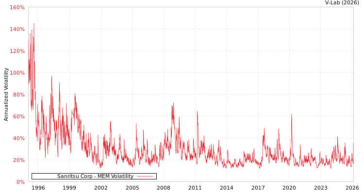 graph of Sanritsu Corp MEM