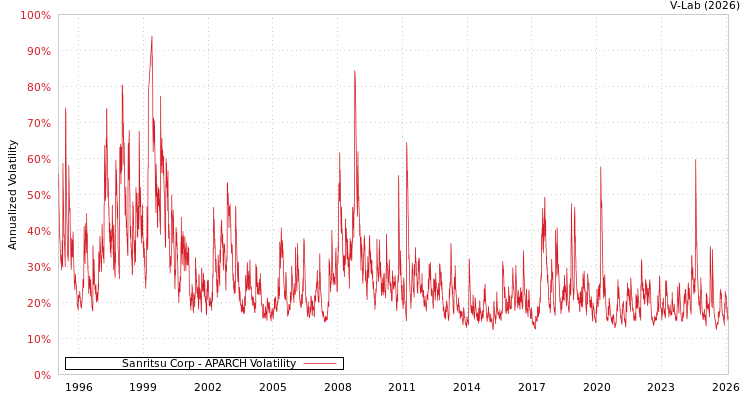 graph of Sanritsu Corp APARCH
