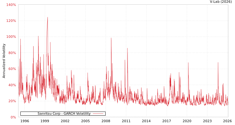 graph of Sanritsu Corp GARCH