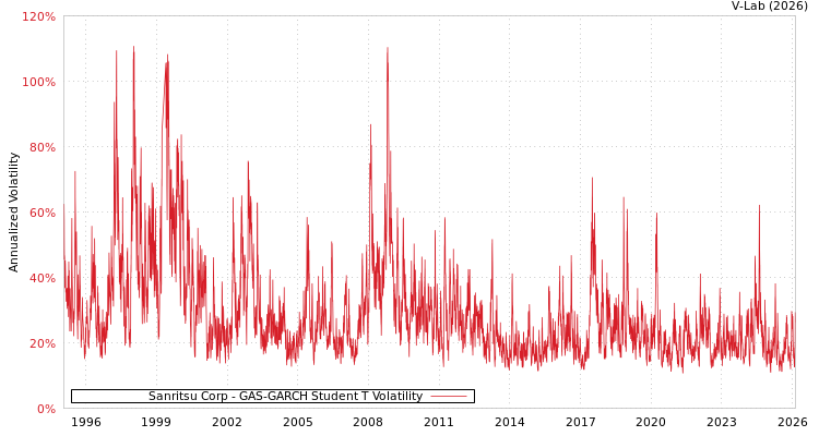 graph of Sanritsu Corp GAS-GARCH-T