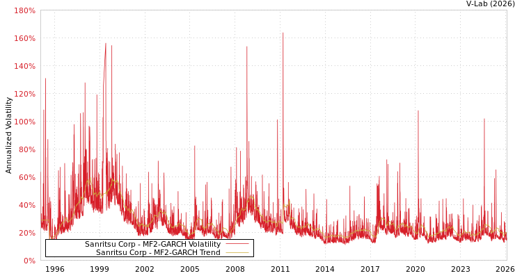 graph of Sanritsu Corp MF2-GARCH