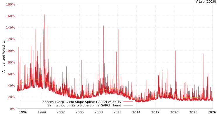 graph of Sanritsu Corp S0GARCH