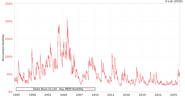 graph of Daito Koun Co Ltd AMEM