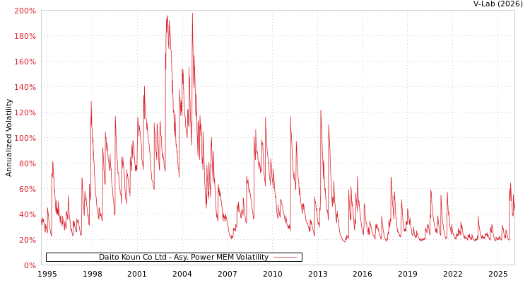 graph of Daito Koun Co Ltd APMEM