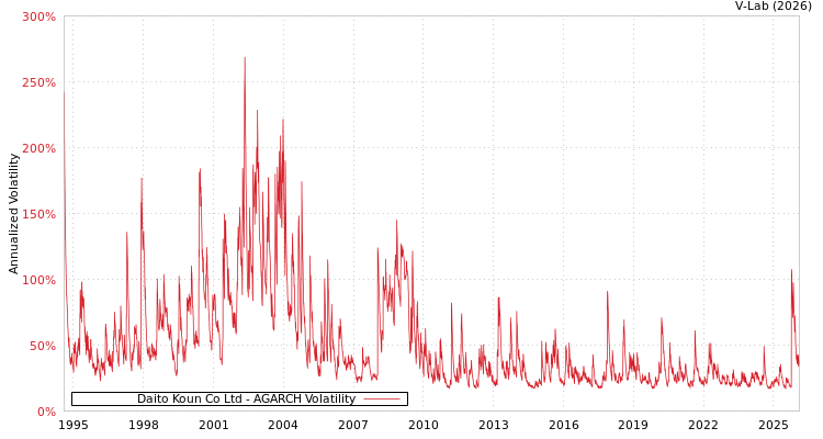 graph of Daito Koun Co Ltd AGARCH