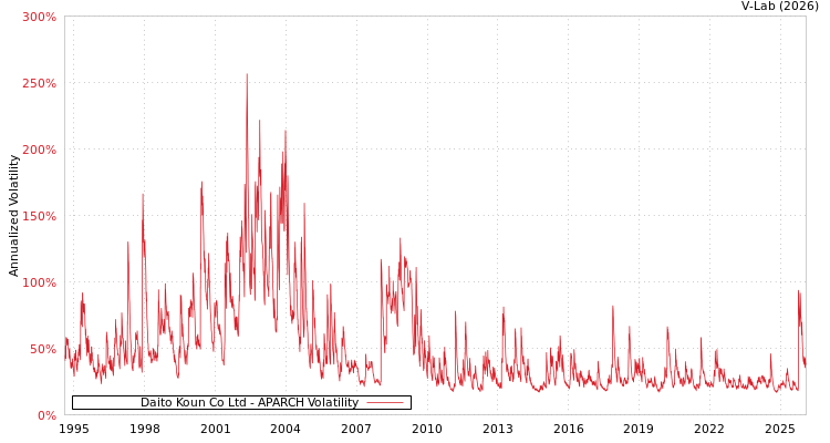 graph of Daito Koun Co Ltd APARCH