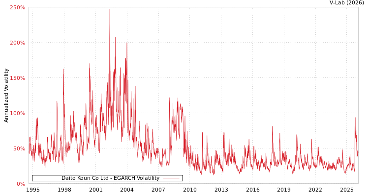 graph of Daito Koun Co Ltd EGARCH