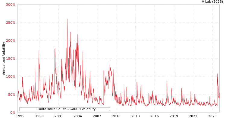 graph of Daito Koun Co Ltd GARCH