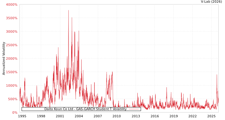 graph of Daito Koun Co Ltd GAS-GARCH-T