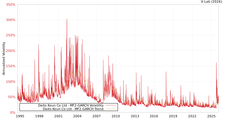 graph of Daito Koun Co Ltd MF2-GARCH