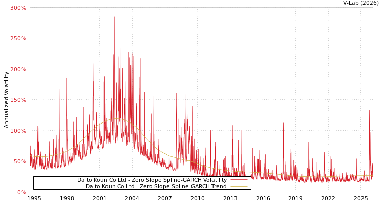 graph of Daito Koun Co Ltd S0GARCH