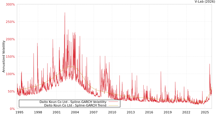 graph of Daito Koun Co Ltd SGARCH