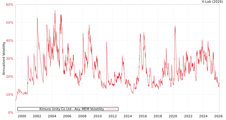 graph of Kimura Unity Co Ltd AMEM