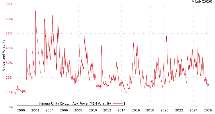 graph of Kimura Unity Co Ltd APMEM