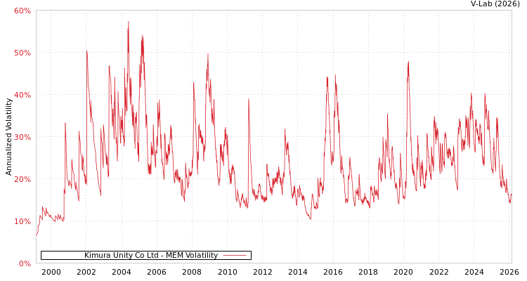 graph of Kimura Unity Co Ltd MEM