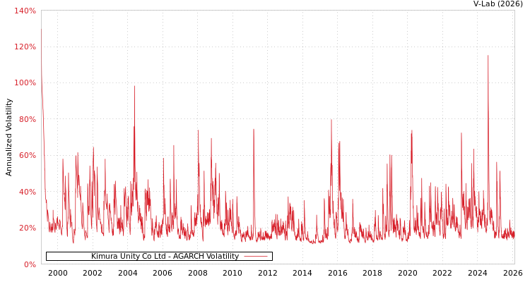 graph of Kimura Unity Co Ltd AGARCH