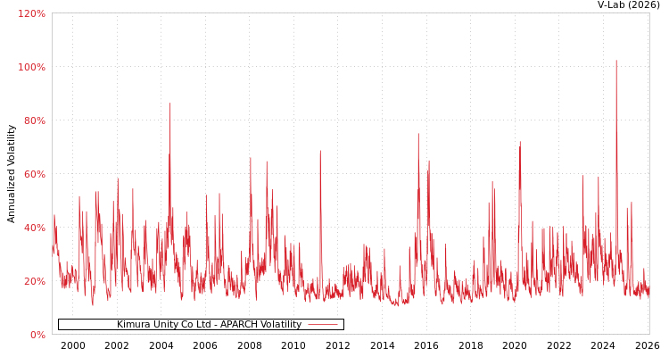 graph of Kimura Unity Co Ltd APARCH
