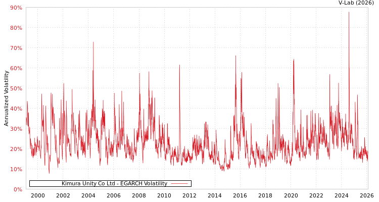 graph of Kimura Unity Co Ltd EGARCH