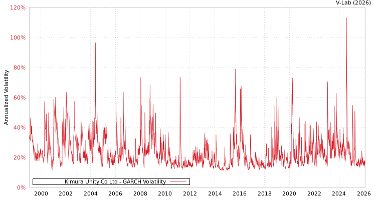 graph of Kimura Unity Co Ltd GARCH