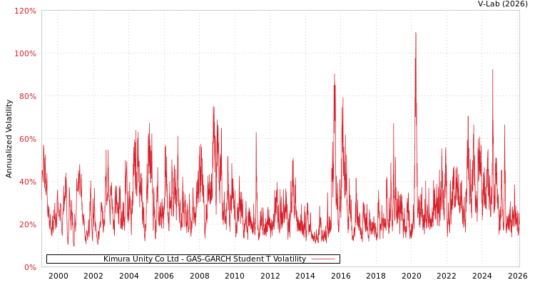 graph of Kimura Unity Co Ltd GAS-GARCH-T