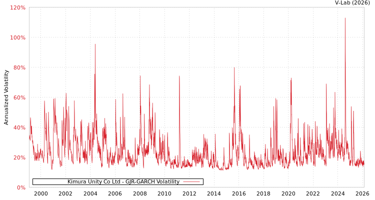 graph of Kimura Unity Co Ltd GJR-GARCH