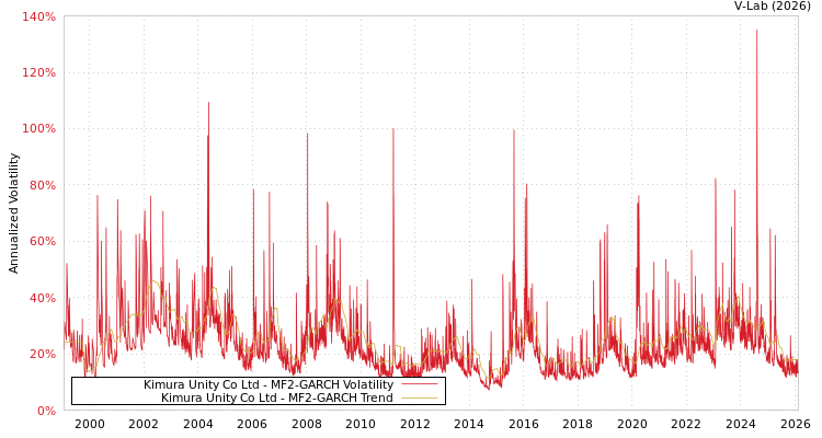 graph of Kimura Unity Co Ltd MF2-GARCH