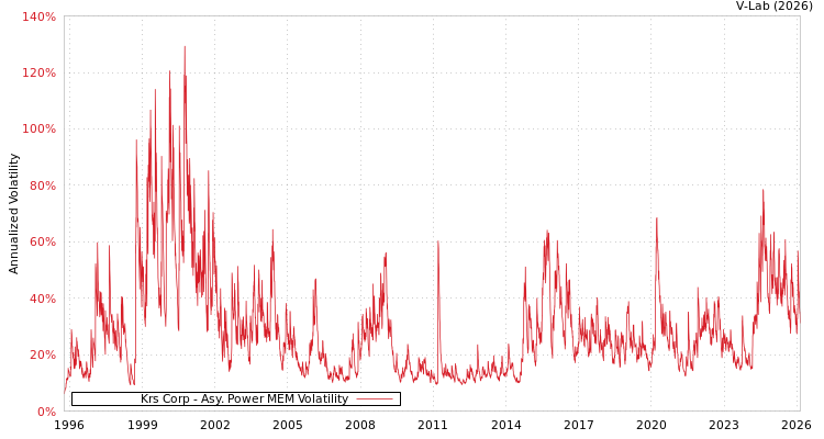 graph of Krs Corp APMEM