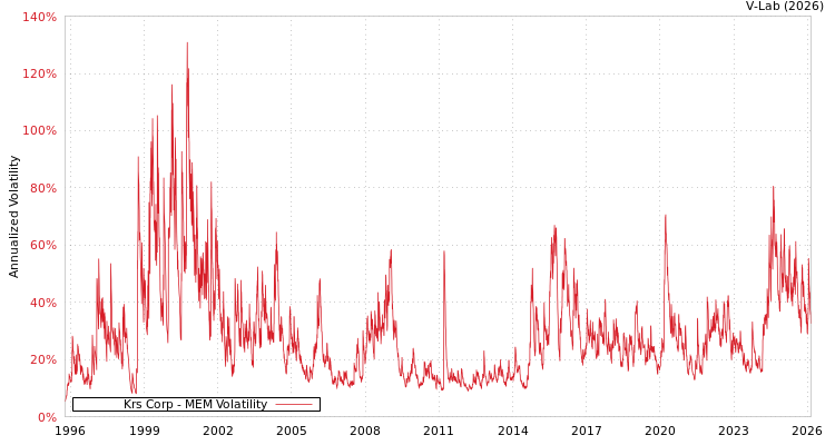 graph of Krs Corp MEM