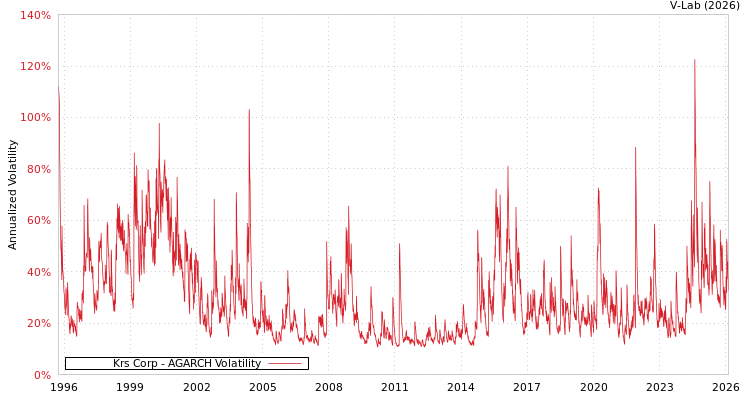 graph of Krs Corp AGARCH