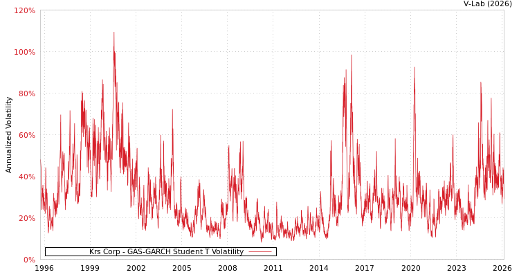 graph of Krs Corp GAS-GARCH-T