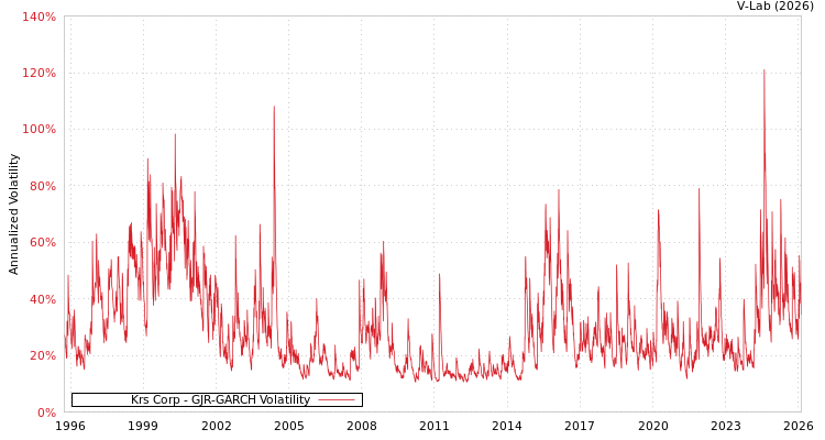 graph of Krs Corp GJR-GARCH