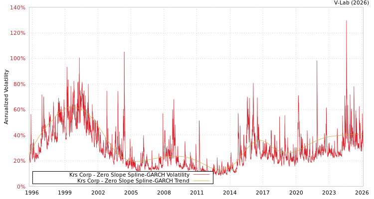 graph of Krs Corp S0GARCH