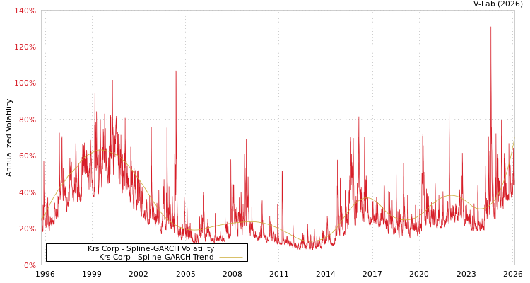 graph of Krs Corp SGARCH