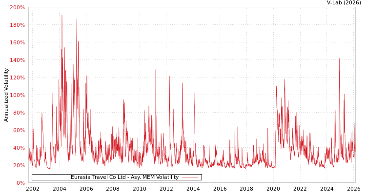 graph of Eurasia Travel Co Ltd AMEM
