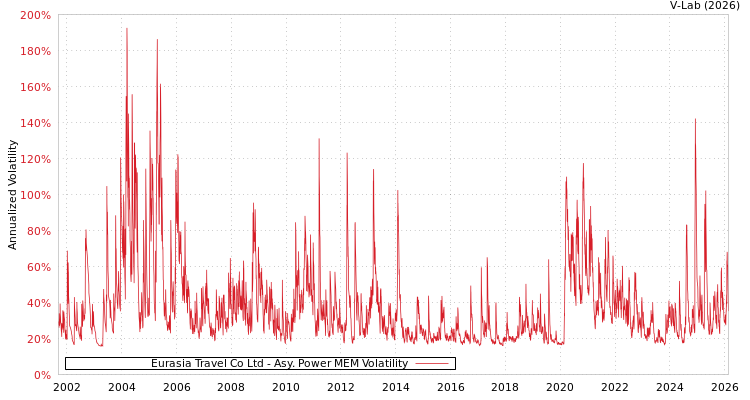 graph of Eurasia Travel Co Ltd APMEM