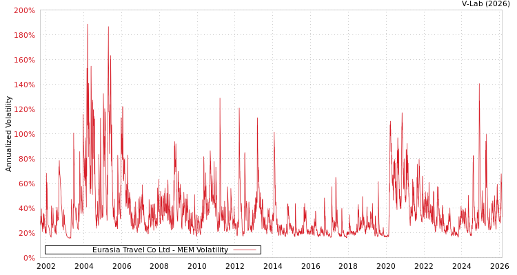 graph of Eurasia Travel Co Ltd MEM