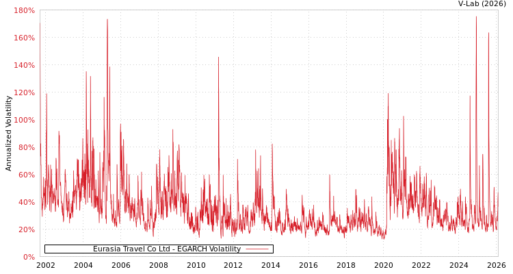 graph of Eurasia Travel Co Ltd EGARCH