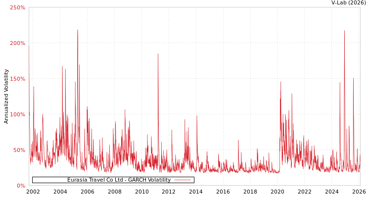 graph of Eurasia Travel Co Ltd GARCH