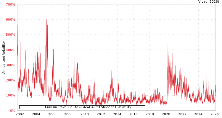 graph of Eurasia Travel Co Ltd GAS-GARCH-T