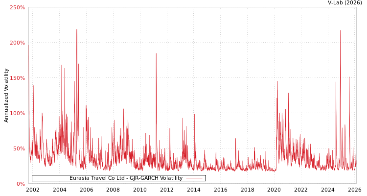 graph of Eurasia Travel Co Ltd GJR-GARCH
