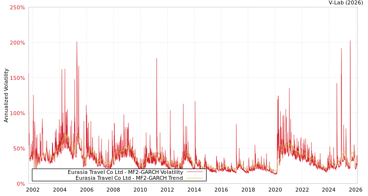 graph of Eurasia Travel Co Ltd MF2-GARCH