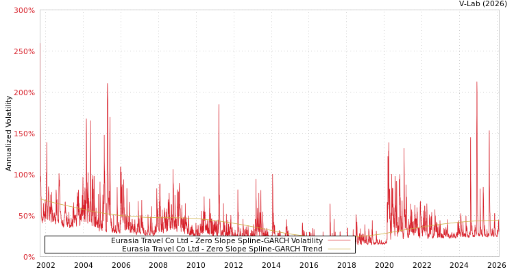 graph of Eurasia Travel Co Ltd S0GARCH