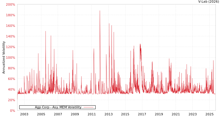 graph of Agp Corp AMEM