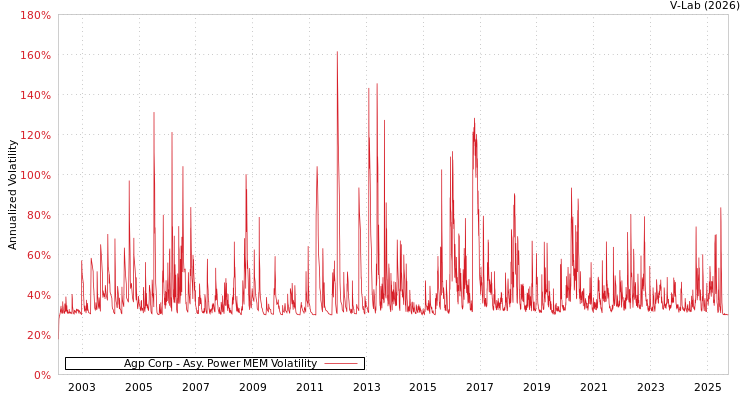 graph of Agp Corp APMEM