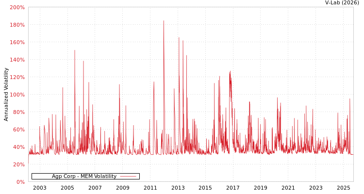 graph of Agp Corp MEM