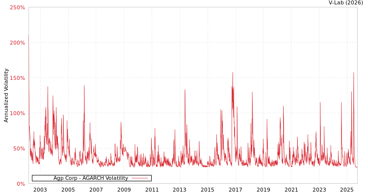 graph of Agp Corp AGARCH