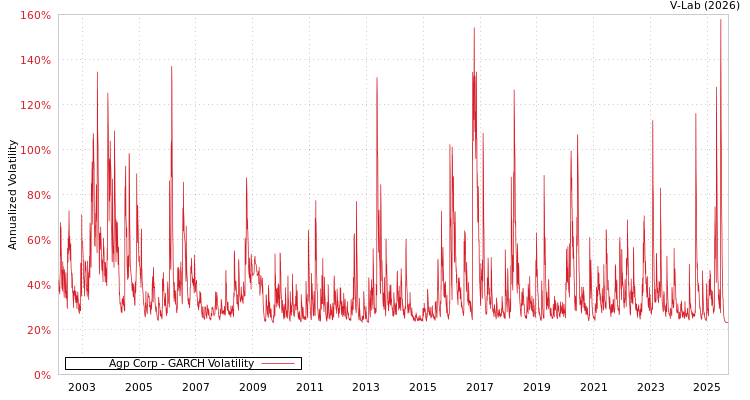 graph of Agp Corp GARCH