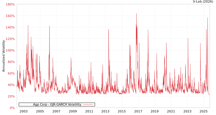 graph of Agp Corp GJR-GARCH
